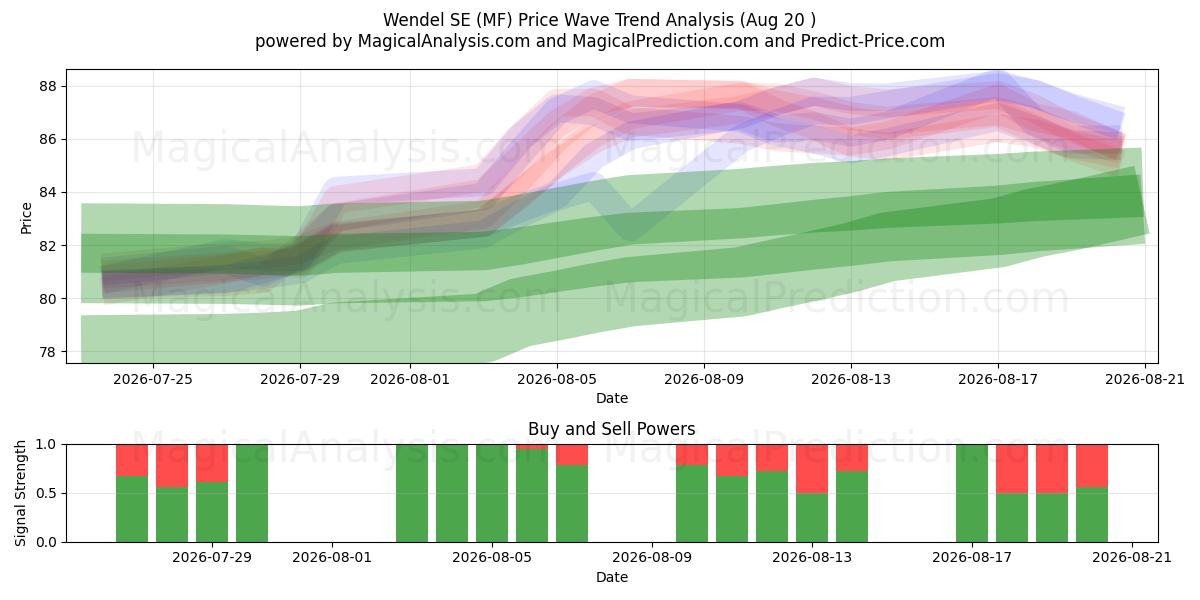  Wendel SE (MF) Support and Resistance area (19 Aug) 