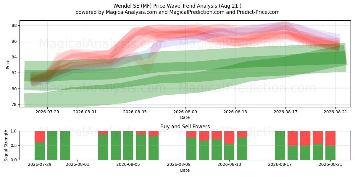  Wendel SE (MF) Support and Resistance area (20 Aug) 