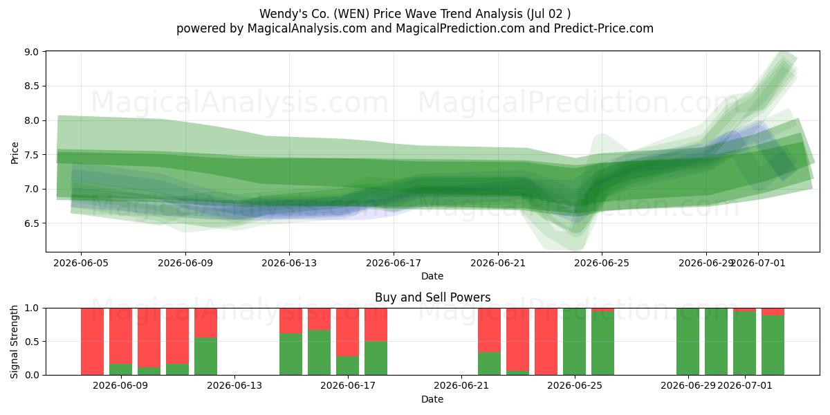  Wendy's Co. (WEN) Support and Resistance area (01 Jul) 