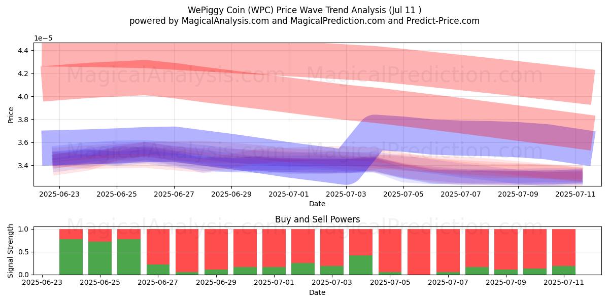  WePiggy Coin (WPC) Support and Resistance area (10 Jul) 