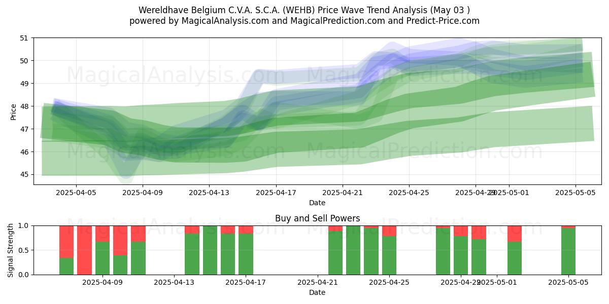 Wereldhave Belgium C.V.A. S.C.A. (WEHB) Support and Resistance area (03 May) Wereldhave Belgium C.V.A. S.C.A. (WEHB) Support and Resistance area (03 May)