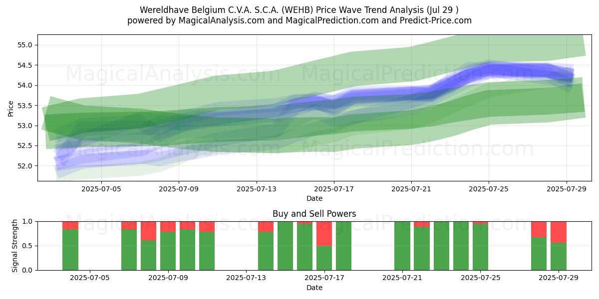  Wereldhave Belgium C.V.A. S.C.A. (WEHB) Support and Resistance area (28 Jul) 