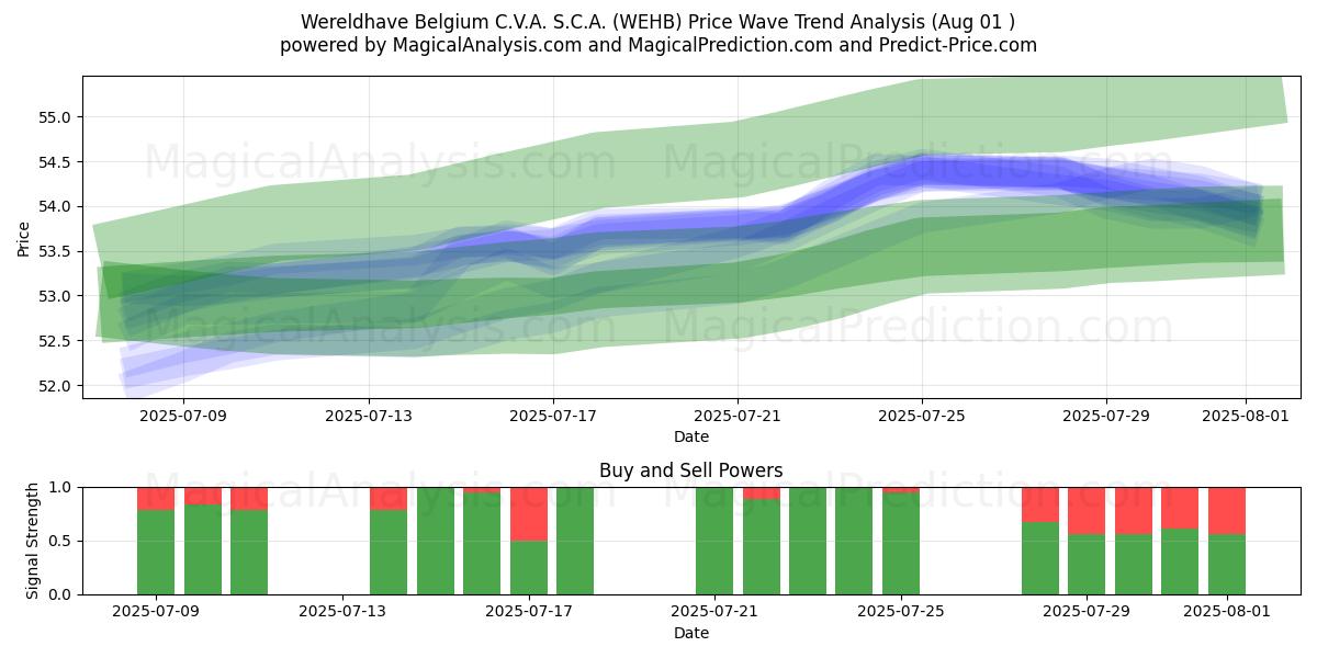  Wereldhave Belgium C.V.A. S.C.A. (WEHB) Support and Resistance area (31 Jul) 