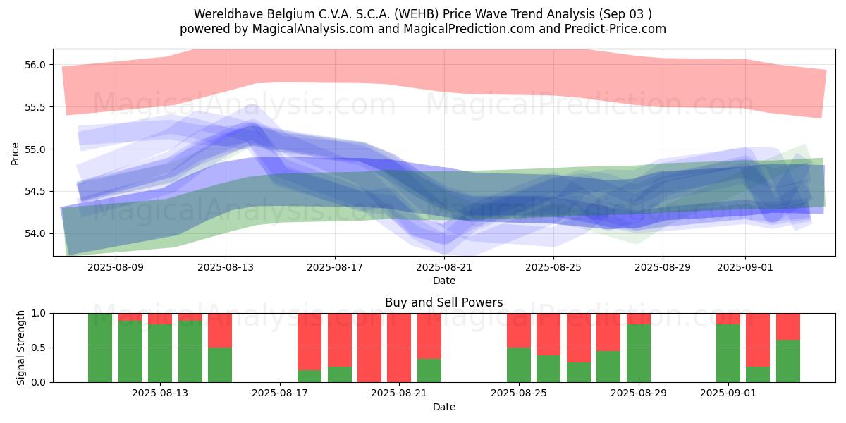  Wereldhave Belgium C.V.A. S.C.A. (WEHB) Support and Resistance area (29 Aug) 