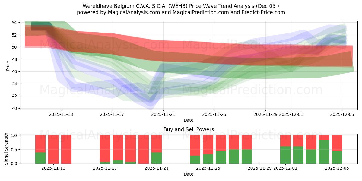  Wereldhave Belgium C.V.A. S.C.A. (WEHB) Support and Resistance area (04 Dec) 