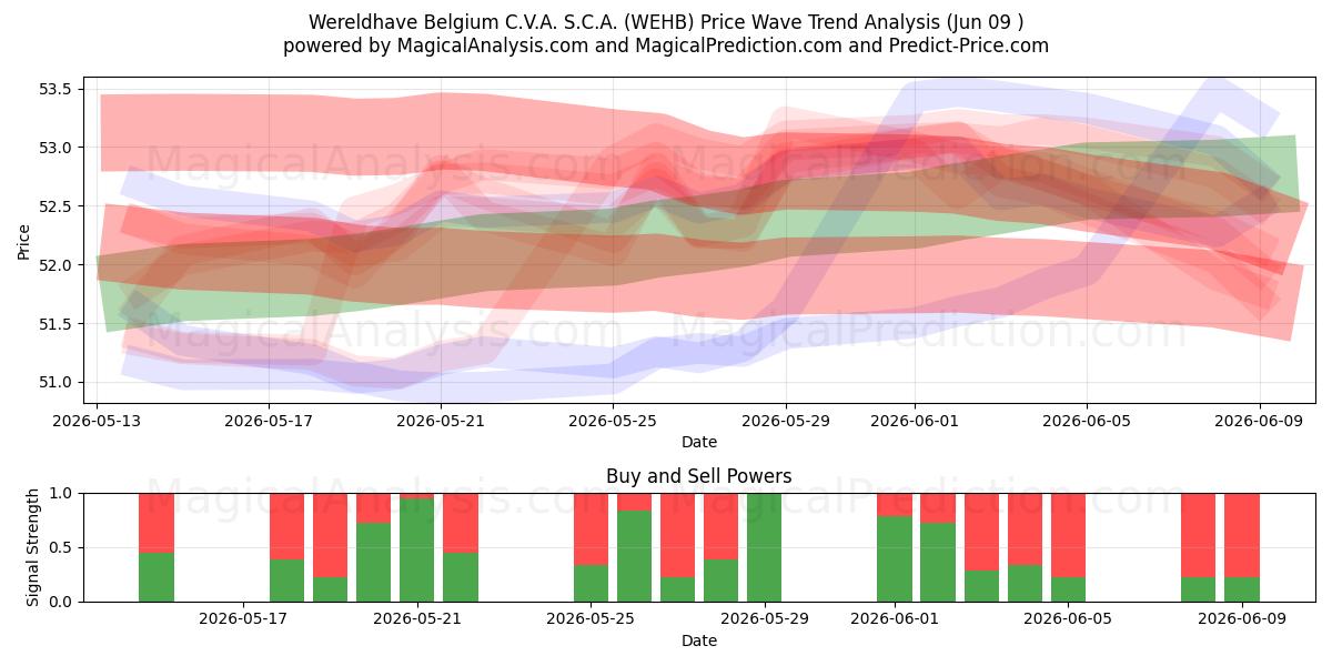  Wereldhave Belgium C.V.A. S.C.A. (WEHB) Support and Resistance area (08 Jun) 