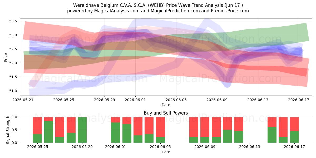  Wereldhave Belgium C.V.A. S.C.A. (WEHB) Support and Resistance area (10 Jun) 