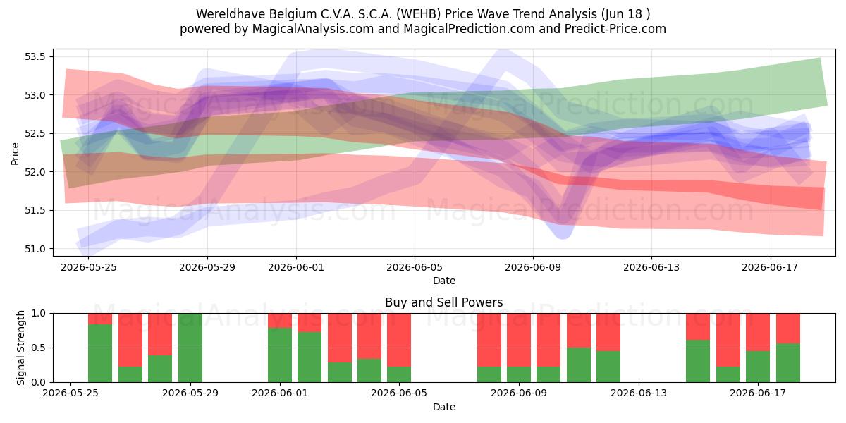  Wereldhave Belgium C.V.A. S.C.A. (WEHB) Support and Resistance area (16 Jun) 