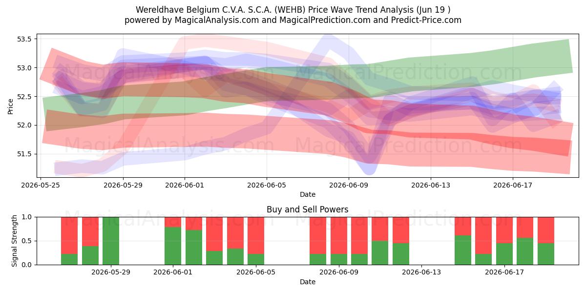  Wereldhave Belgium C.V.A. S.C.A. (WEHB) Support and Resistance area (17 Jun) 