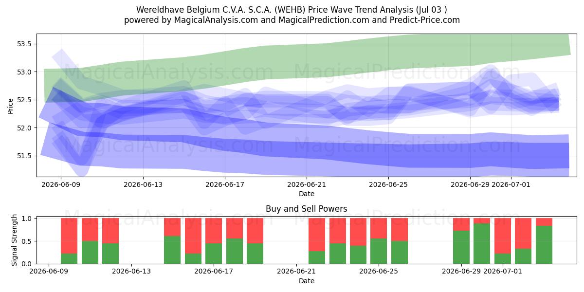  Wereldhave Belgium C.V.A. S.C.A. (WEHB) Support and Resistance area (02 Jul) 