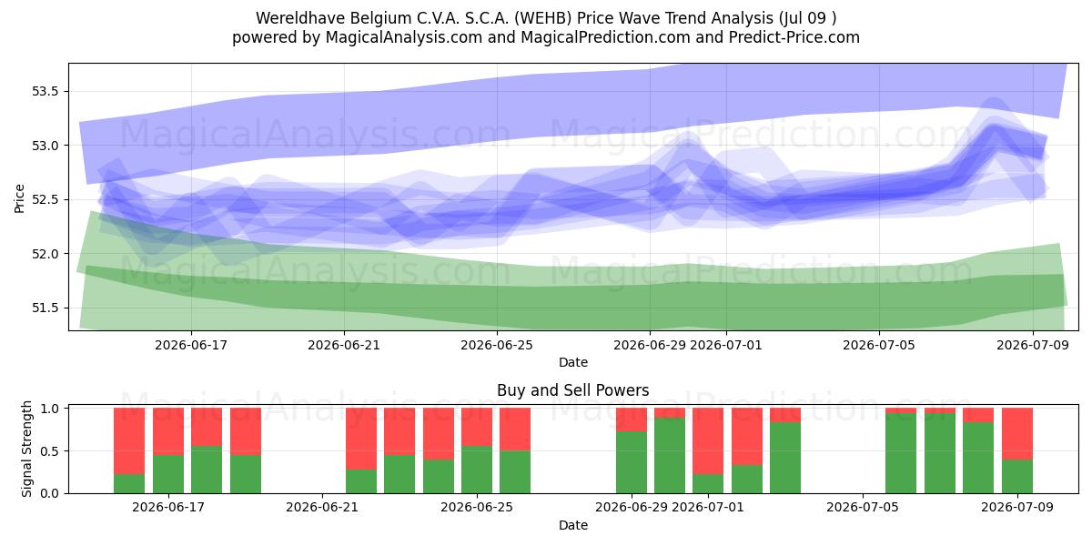  Wereldhave Belgium C.V.A. S.C.A. (WEHB) Support and Resistance area (08 Jul) 
