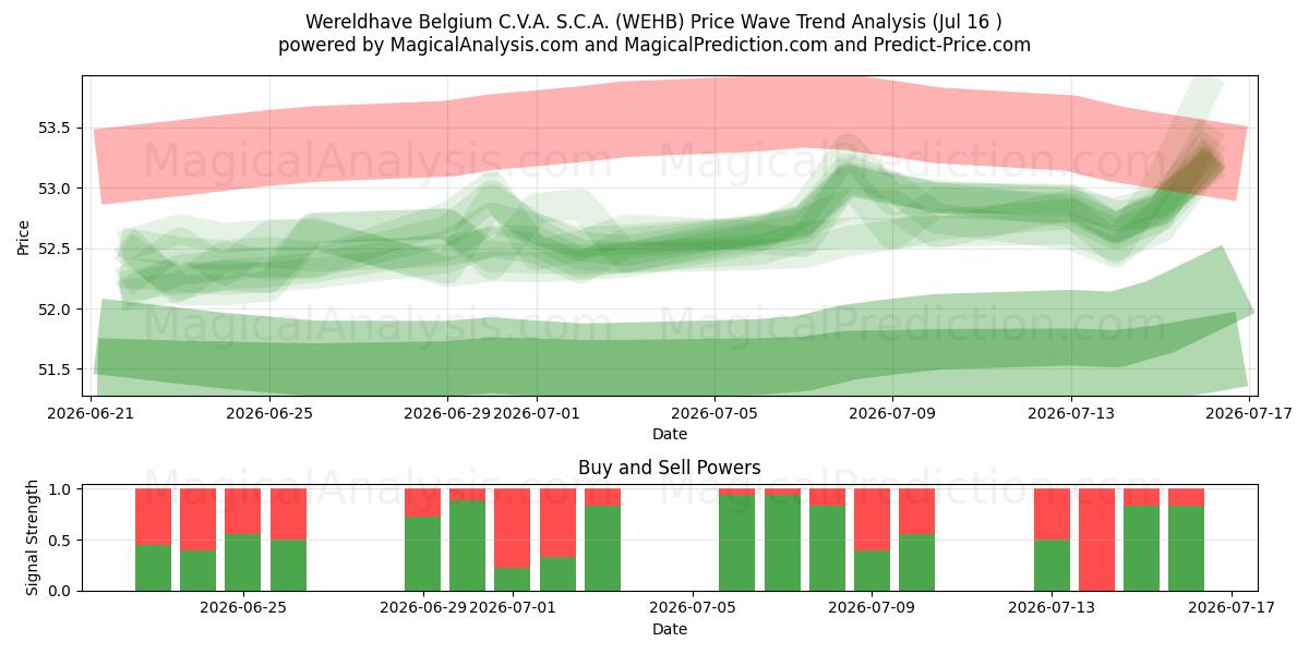  Wereldhave Belgium C.V.A. S.C.A. (WEHB) Support and Resistance area (15 Jul) 