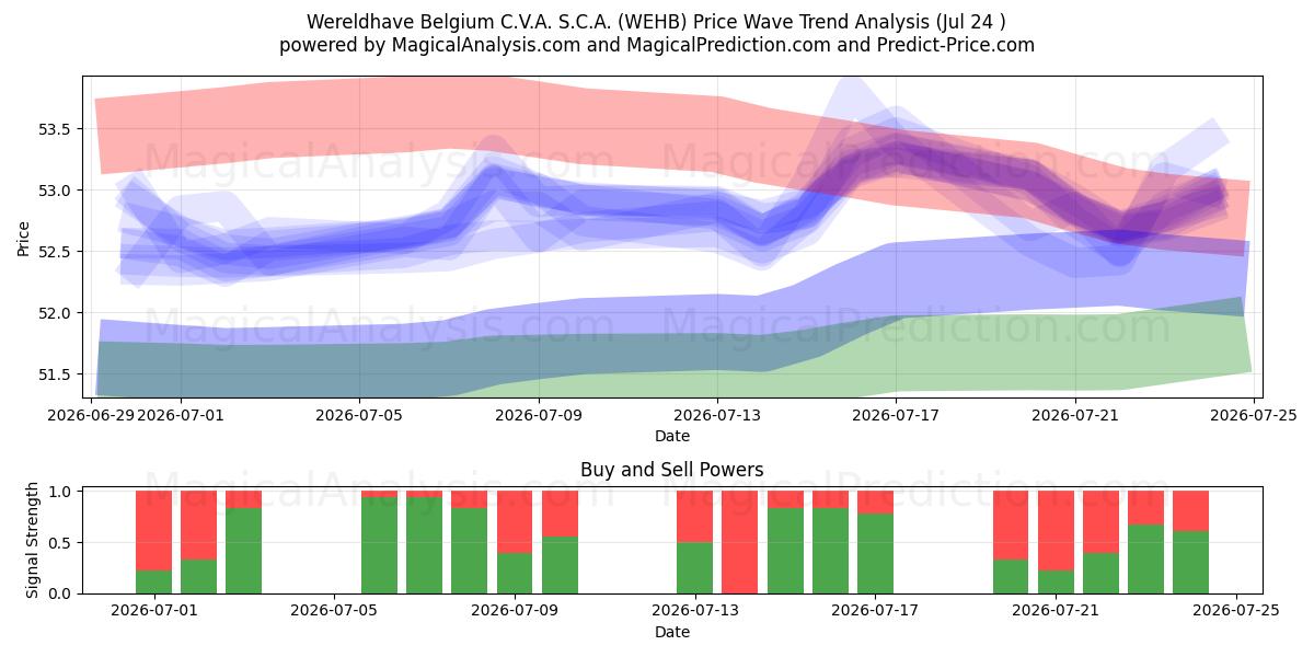  Wereldhave Belgium C.V.A. S.C.A. (WEHB) Support and Resistance area (23 Jul) 