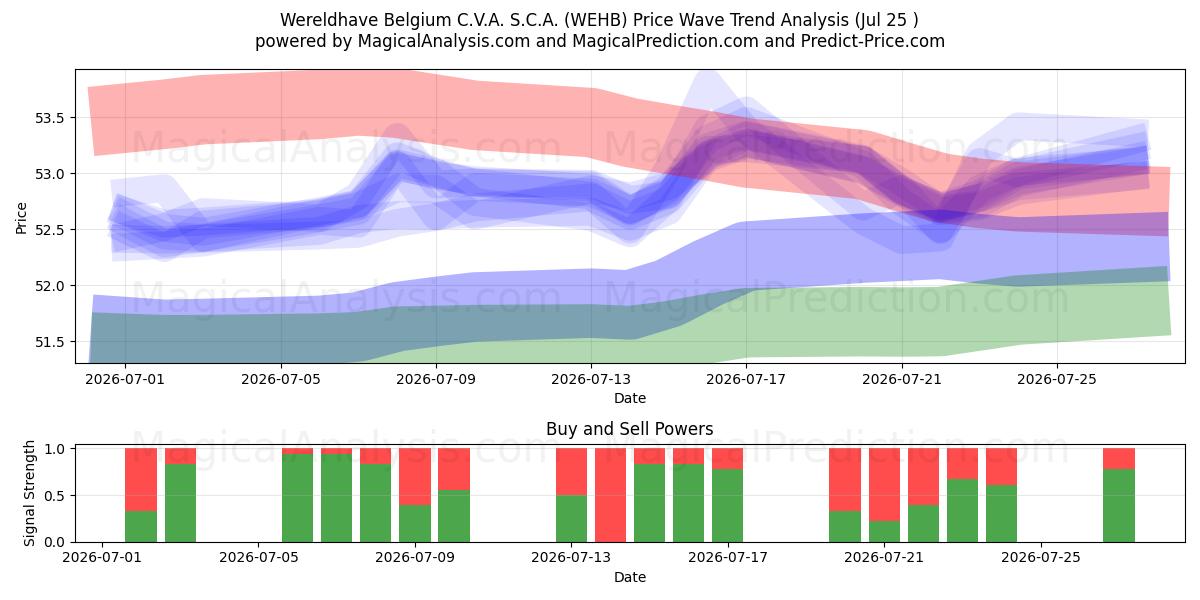  Wereldhave Belgium C.V.A. S.C.A. (WEHB) Support and Resistance area (24 Jul) 