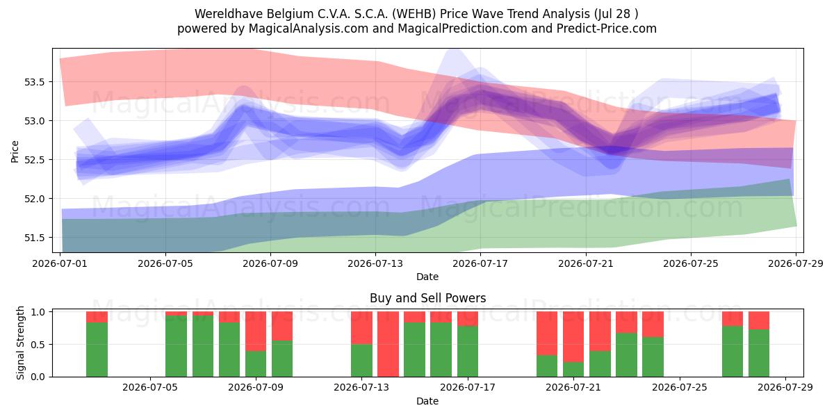  Wereldhave Belgium C.V.A. S.C.A. (WEHB) Support and Resistance area (27 Jul) 