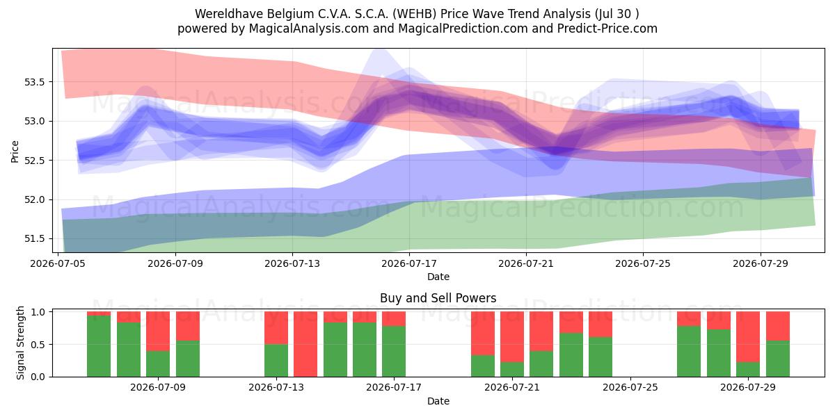  Wereldhave Belgium C.V.A. S.C.A. (WEHB) Support and Resistance area (29 Jul) 
