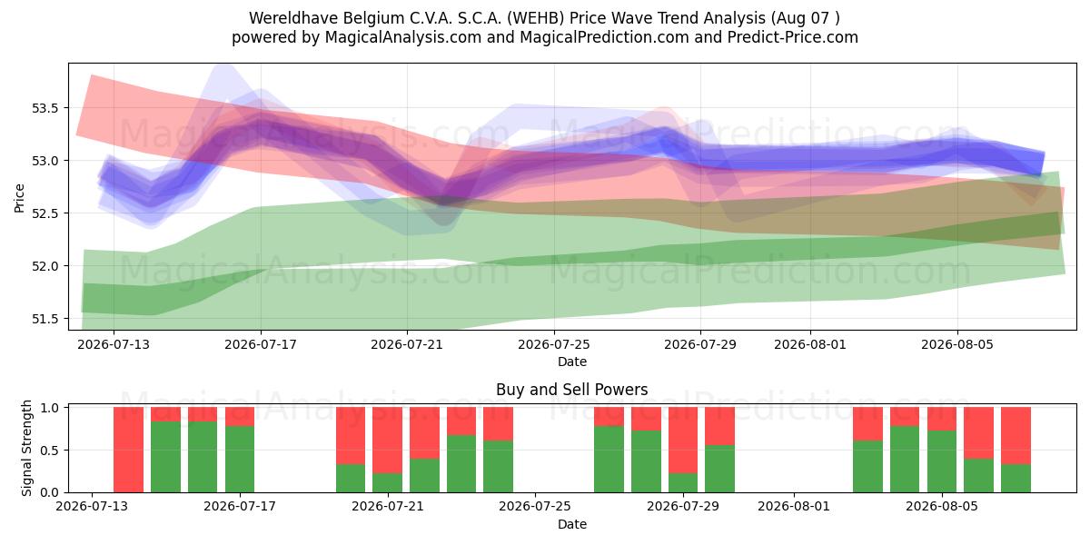  Wereldhave Belgium C.V.A. S.C.A. (WEHB) Support and Resistance area (06 Aug) 