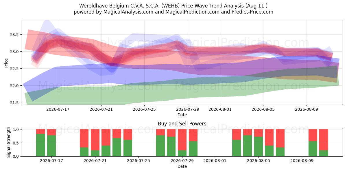  Wereldhave Belgium C.V.A. S.C.A. (WEHB) Support and Resistance area (10 Aug) 