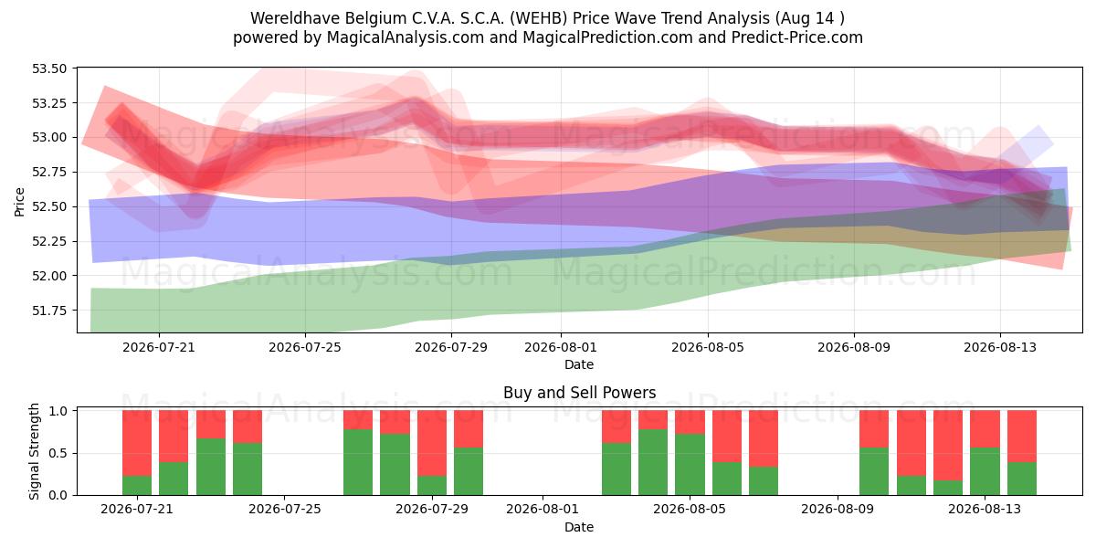 Wereldhave Belgium C.V.A. S.C.A. (WEHB) Support and Resistance area (13 Aug) 