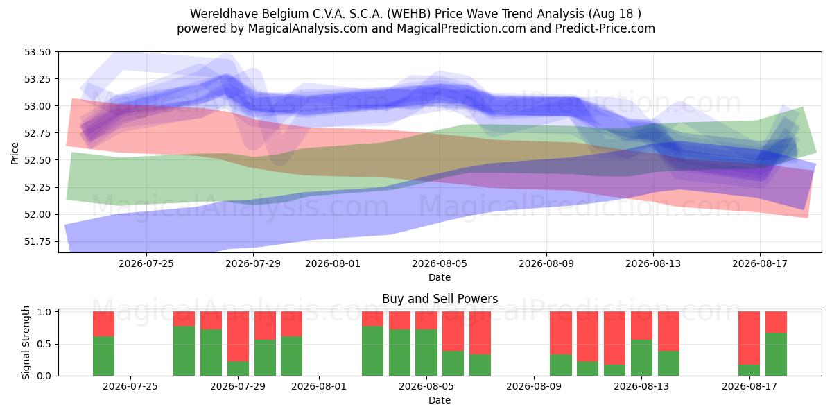  Wereldhave Belgium C.V.A. S.C.A. (WEHB) Support and Resistance area (17 Aug) 