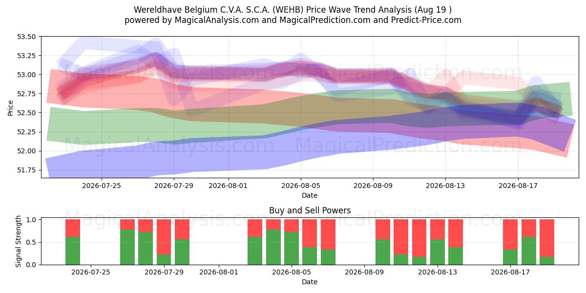  Wereldhave Belgium C.V.A. S.C.A. (WEHB) Support and Resistance area (18 Aug) 