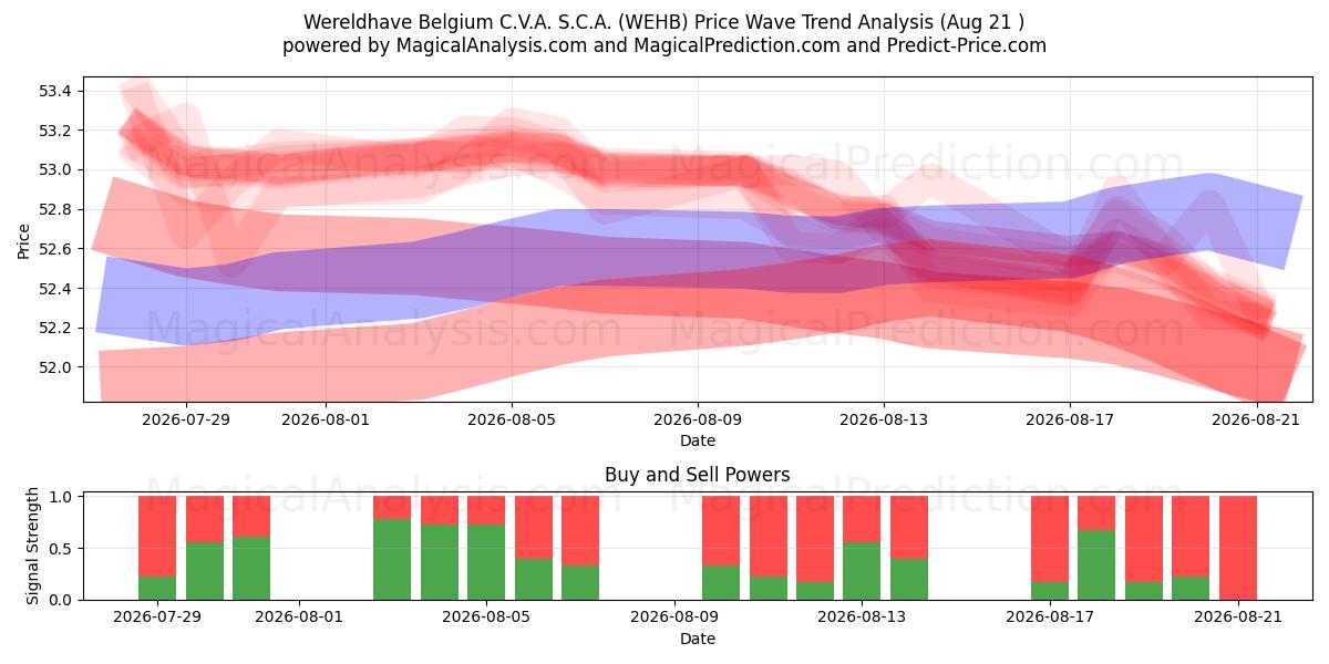  Wereldhave Belgium C.V.A. S.C.A. (WEHB) Support and Resistance area (20 Aug) 