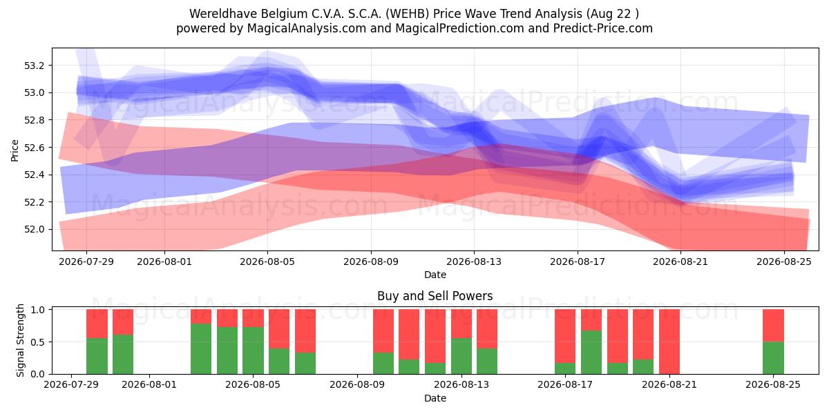  Wereldhave Belgium C.V.A. S.C.A. (WEHB) Support and Resistance area (21 Aug) 