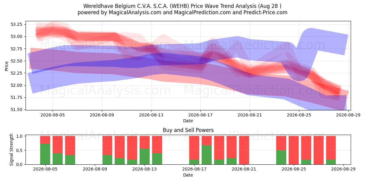 Wereldhave Belgium C.V.A. S.C.A. (WEHB) Support and Resistance area (27 Aug) 