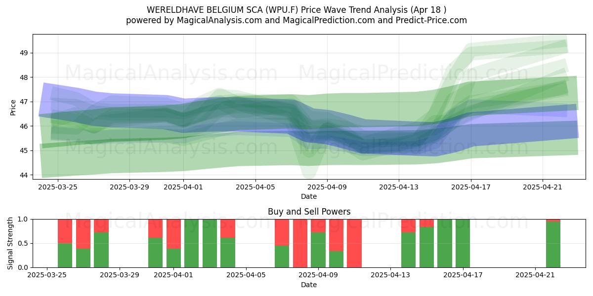  WERELDHAVE BELGIUM SCA (WPU.F) Support and Resistance area (18 Apr) 