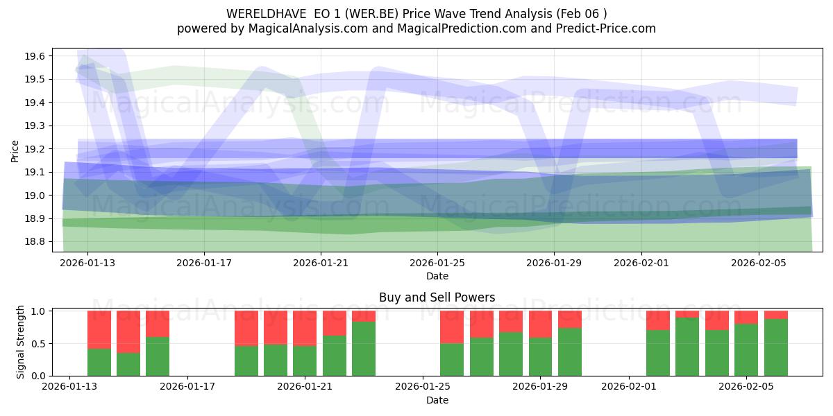  WERELDHAVE  EO 1 (WER.BE) Support and Resistance area (05 Feb) 