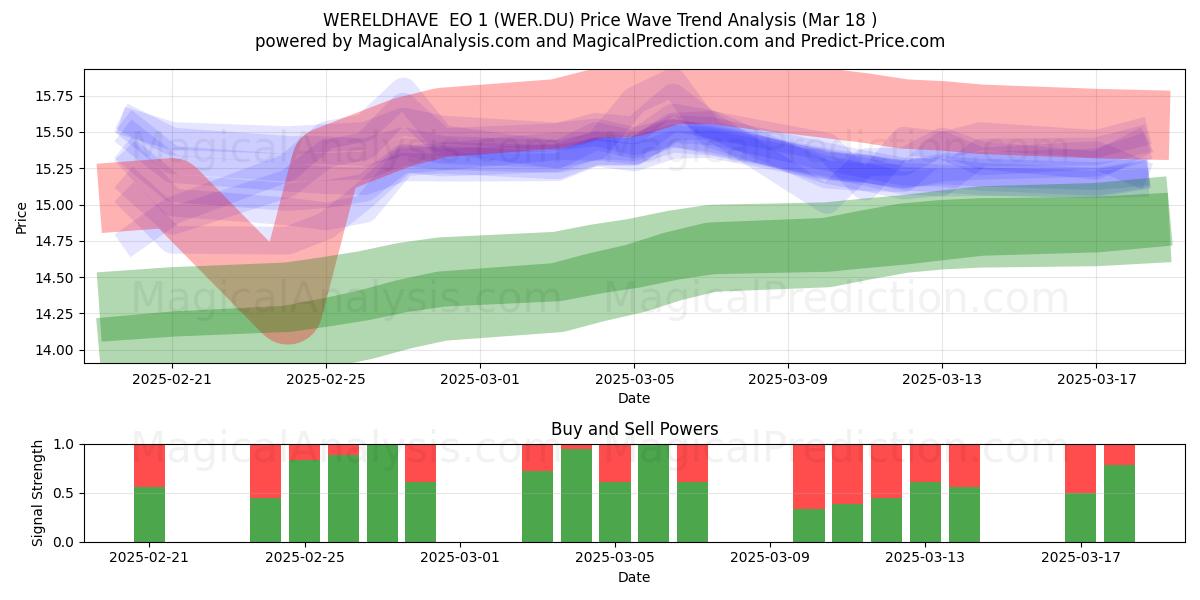  WERELDHAVE  EO 1 (WER.DU) Support and Resistance area (18 Mar) 