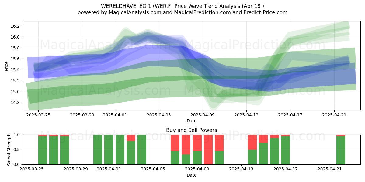  WERELDHAVE  EO 1 (WER.F) Support and Resistance area (18 Apr) 