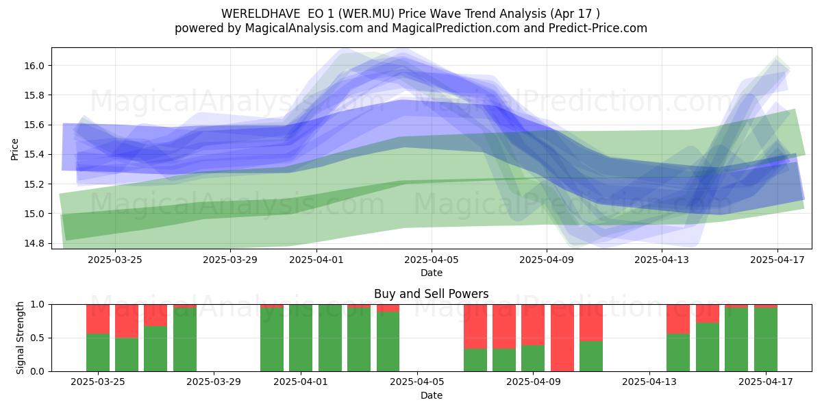  WERELDHAVE  EO 1 (WER.MU) Support and Resistance area (17 Apr) 