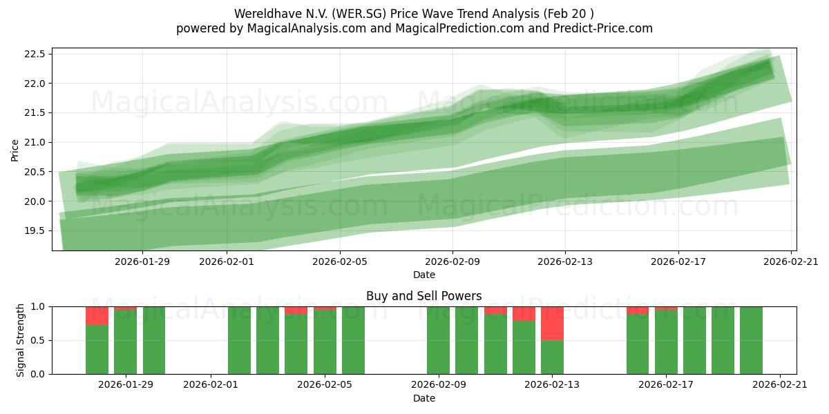  Wereldhave N.V. (WER.SG) Support and Resistance area (19 Feb) 