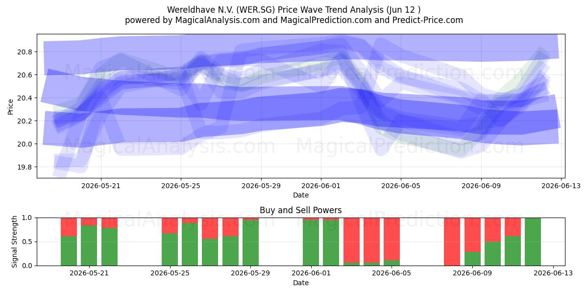  Wereldhave N.V. (WER.SG) Support and Resistance area (11 Jun) 