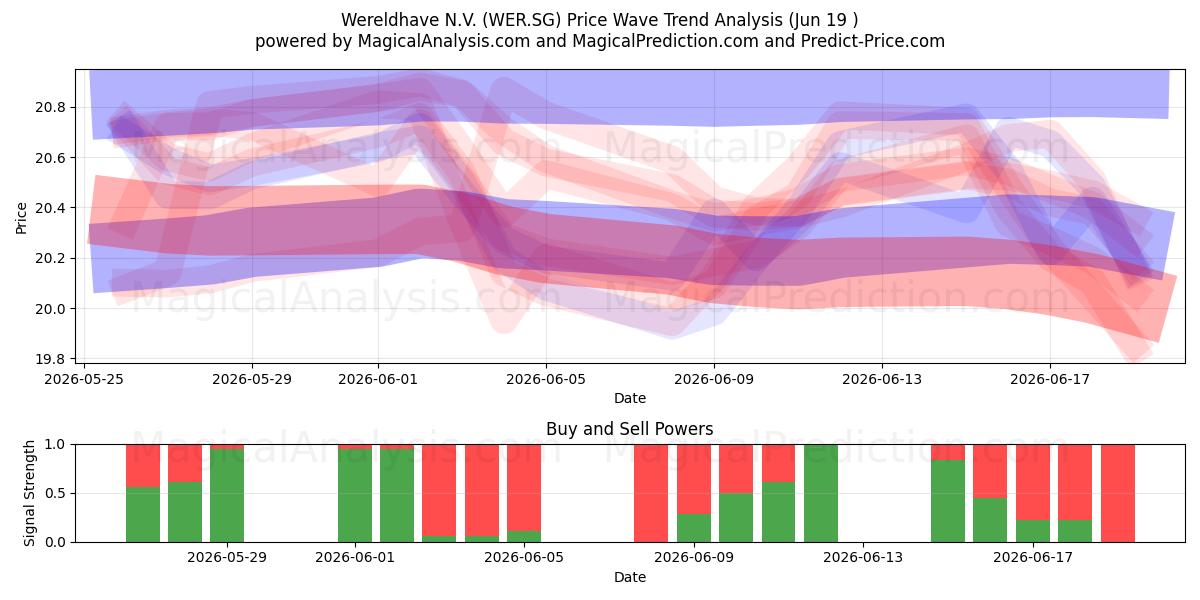  Wereldhave N.V. (WER.SG) Support and Resistance area (18 Jun) 