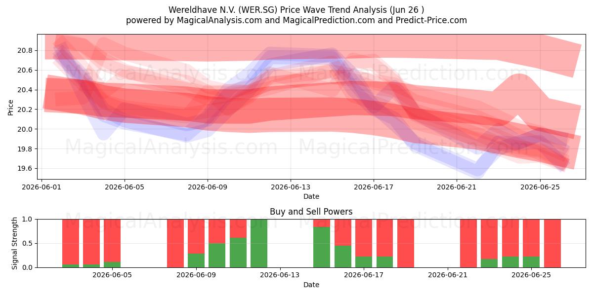  Wereldhave N.V. (WER.SG) Support and Resistance area (25 Jun) 