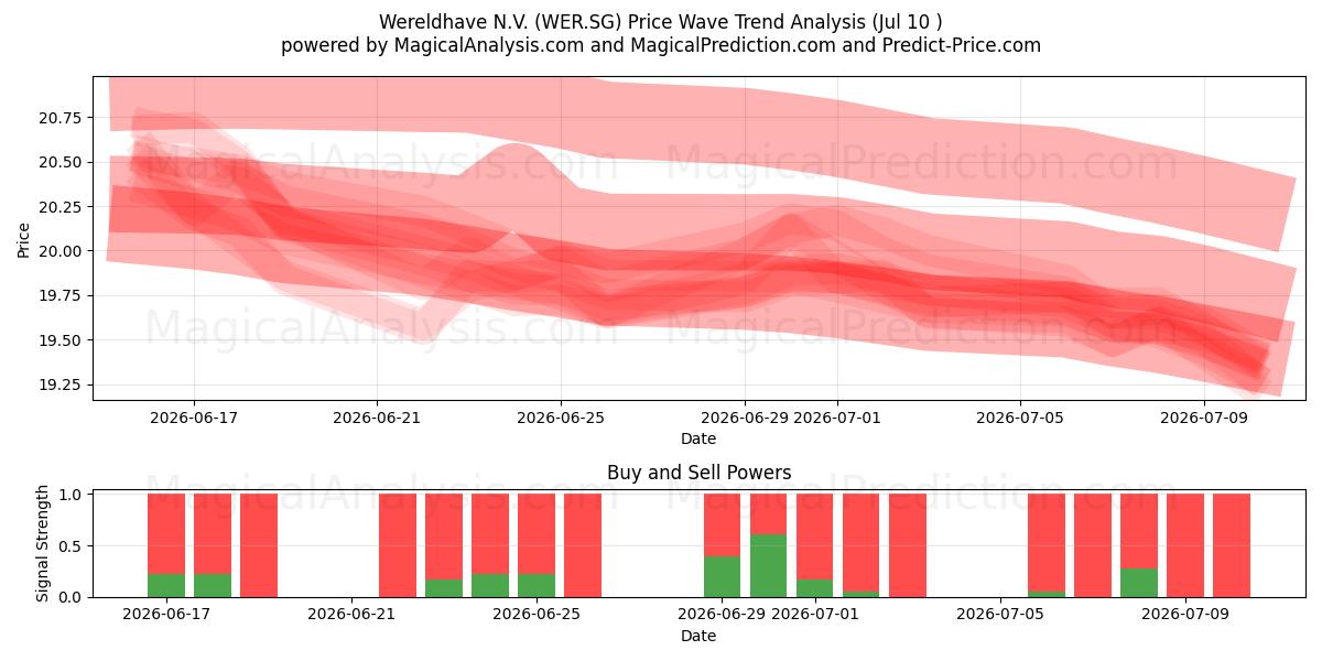  Wereldhave N.V. (WER.SG) Support and Resistance area (09 Jul) 