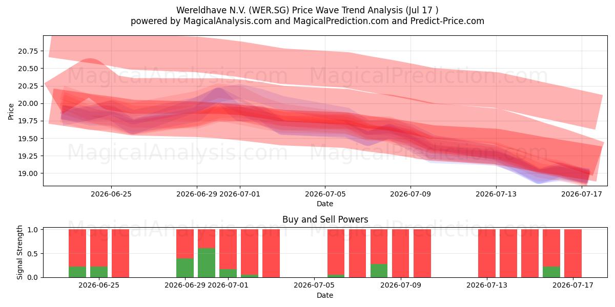 Wereldhave N.V. (WER.SG) Support and Resistance area (16 Jul) 