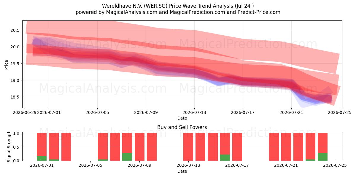  Wereldhave N.V. (WER.SG) Support and Resistance area (23 Jul) 