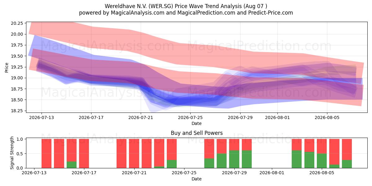  Wereldhave N.V. (WER.SG) Support and Resistance area (29 Jul) 