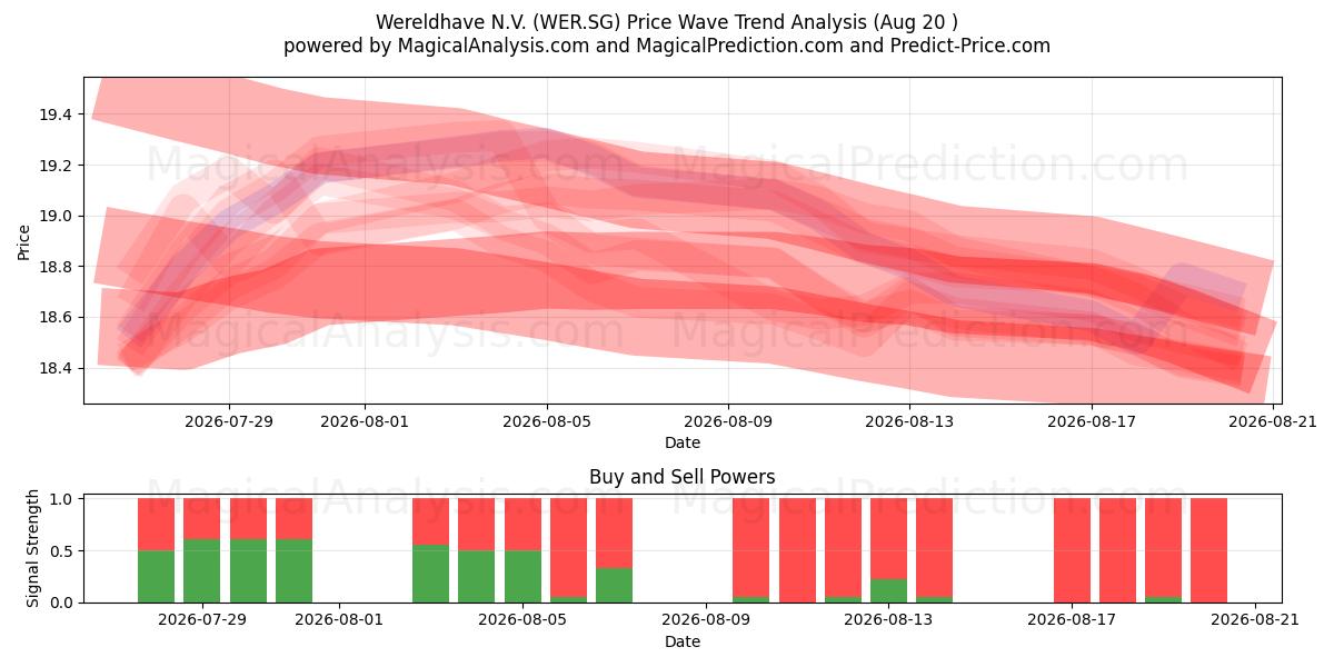  Wereldhave N.V. (WER.SG) Support and Resistance area (19 Aug) 