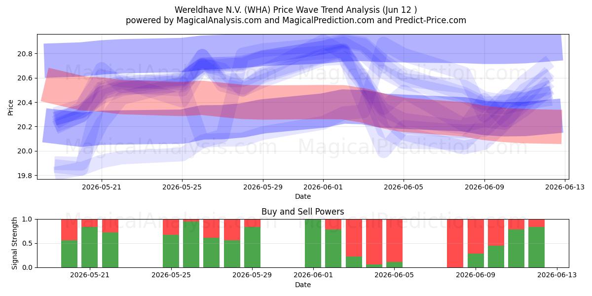  Wereldhave N.V. (WHA) Support and Resistance area (09 Jun) 