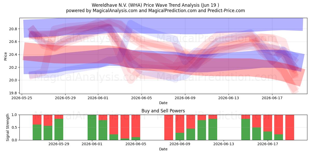  Wereldhave N.V. (WHA) Support and Resistance area (11 Jun) 