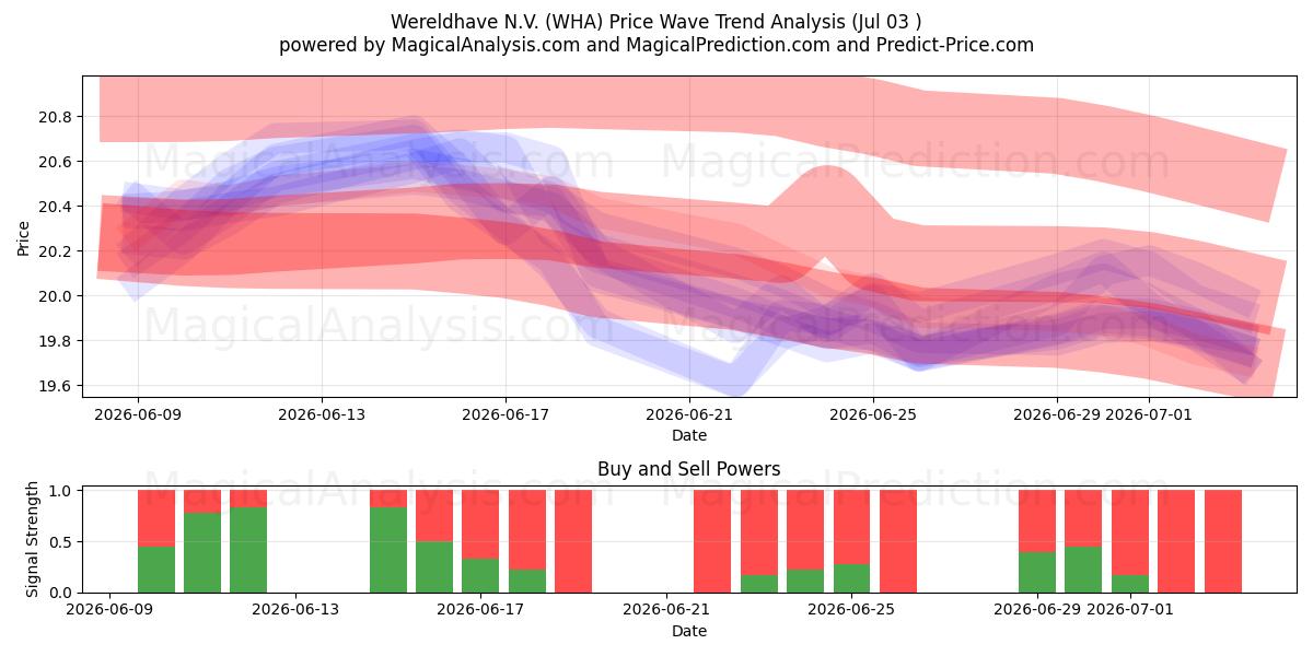  Wereldhave N.V. (WHA) Support and Resistance area (02 Jul) 