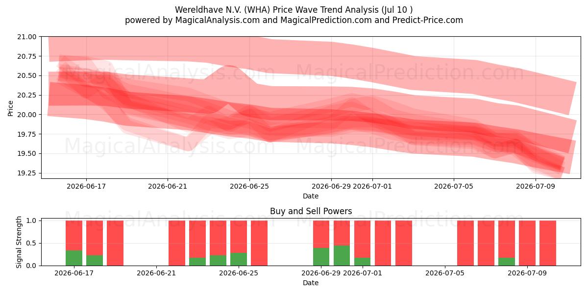  Wereldhave N.V. (WHA) Support and Resistance area (09 Jul) 
