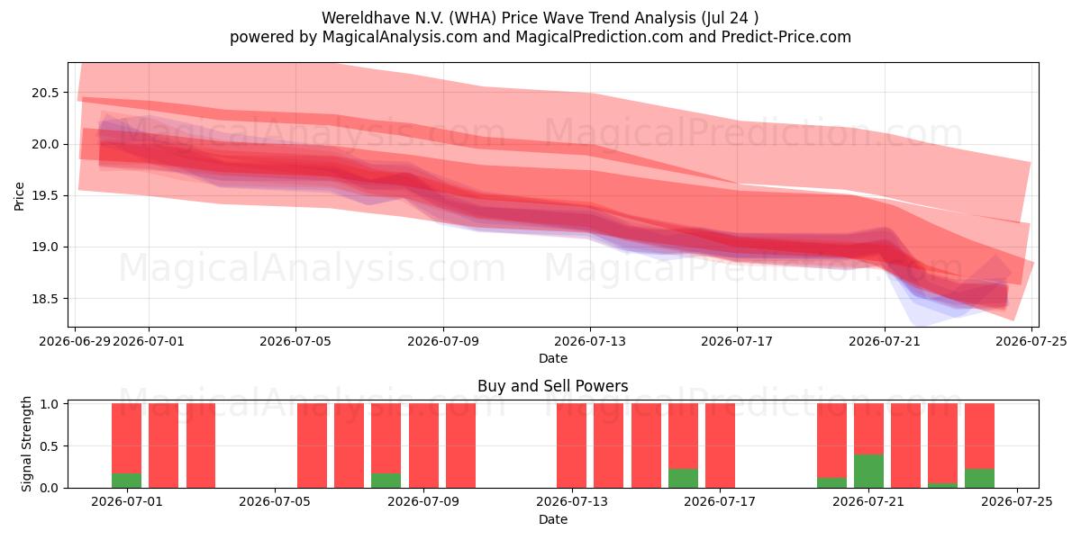  Wereldhave N.V. (WHA) Support and Resistance area (23 Jul) 