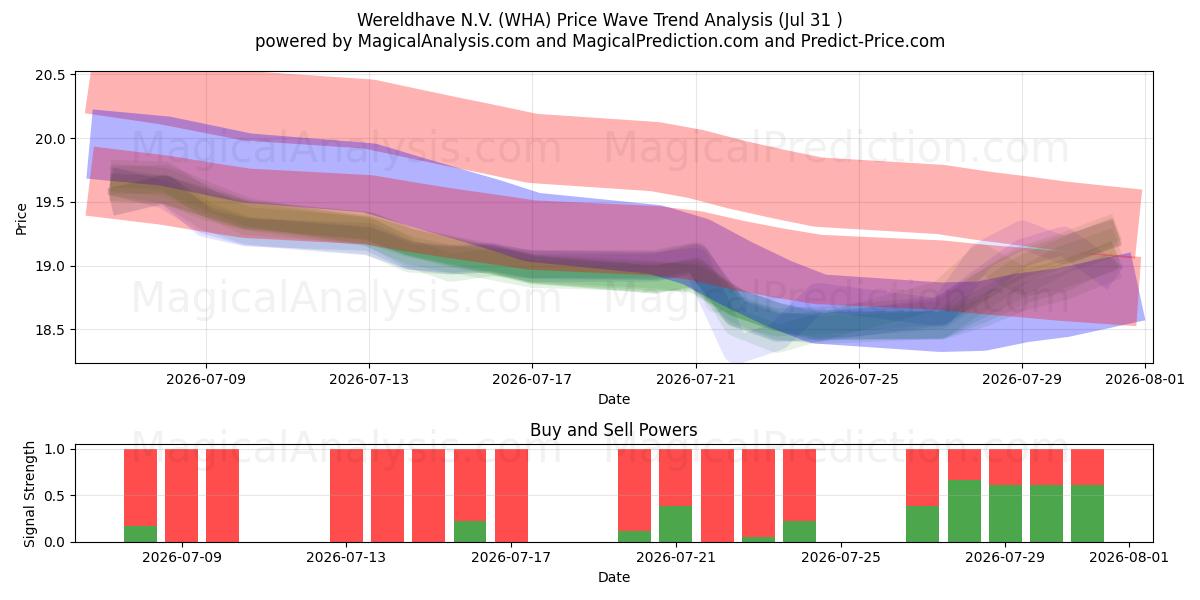  Wereldhave N.V. (WHA) Support and Resistance area (30 Jul) 