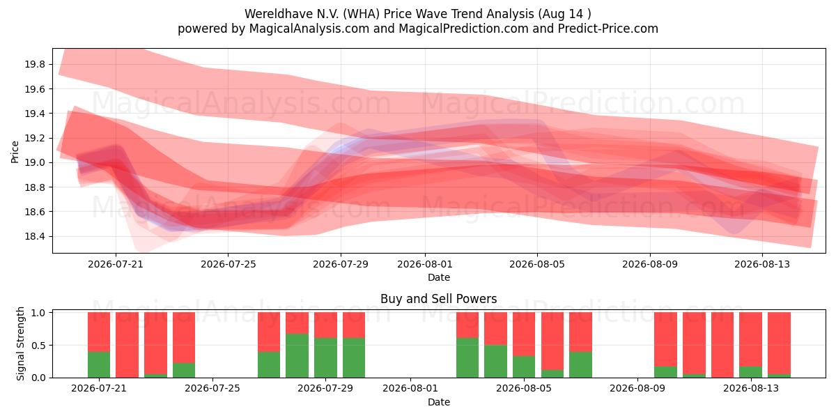  Wereldhave N.V. (WHA) Support and Resistance area (13 Aug) 