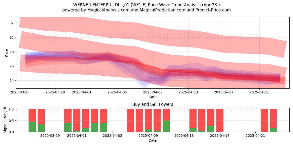  WERNER ENTERPR.  DL -,01 (WE1.F) Support and Resistance area (23 Apr) 